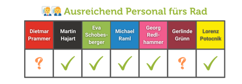 Wahl Bürgermeister Linz 2025 - Rad-Check - Personal