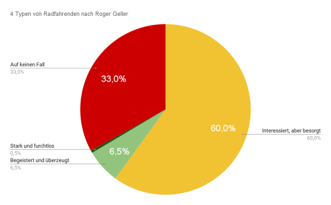 4 Typen von Radfahrenden nach Roger Geller