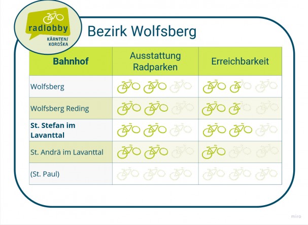 Bahnhofcheck 2023 – Wolfsberg