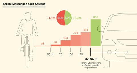 infografik_ueberholabstaende_c_drahtesel.png