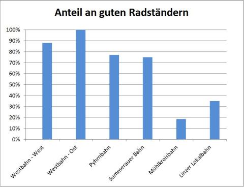 radlobby-ooe-radstaendererhebung-2019-anteilqualitaet.jpg