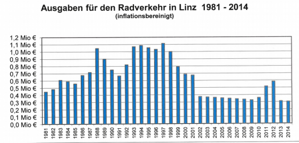 Verlauf des Radverkehrsbudgets der Stadt Linz 1981 - 2014