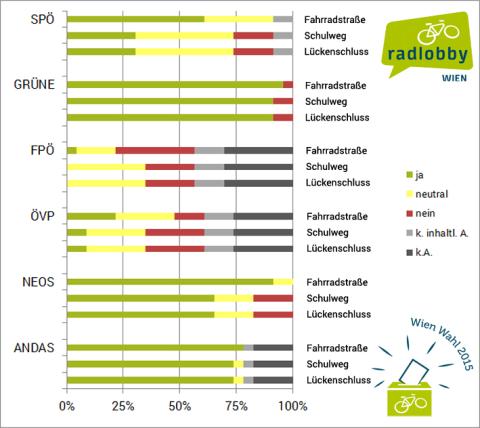 Quelle: evelyn.eder stimme-fuers-rad_grafik_parteien-aggregiert.jpg