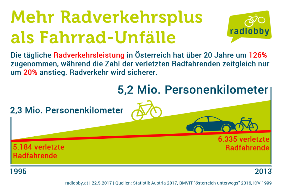 grafik_mehrradzunahmealsunfaelle_noframe.png